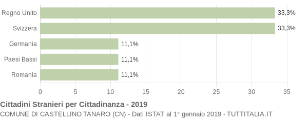 Grafico cittadinanza stranieri - Castellino Tanaro 2019