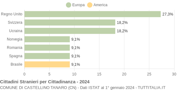 Grafico cittadinanza stranieri - Castellino Tanaro 2024