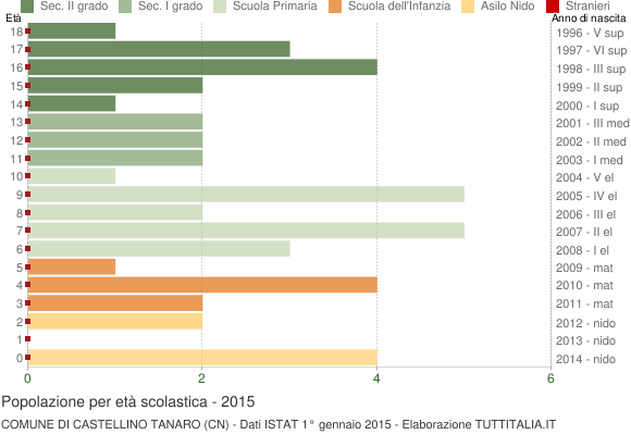 Grafico Popolazione in età scolastica - Castellino Tanaro 2015
