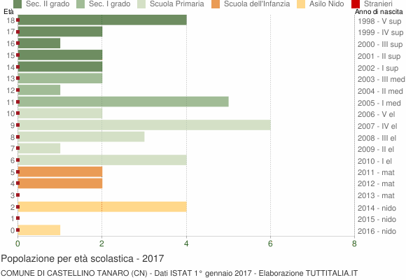 Grafico Popolazione in età scolastica - Castellino Tanaro 2017