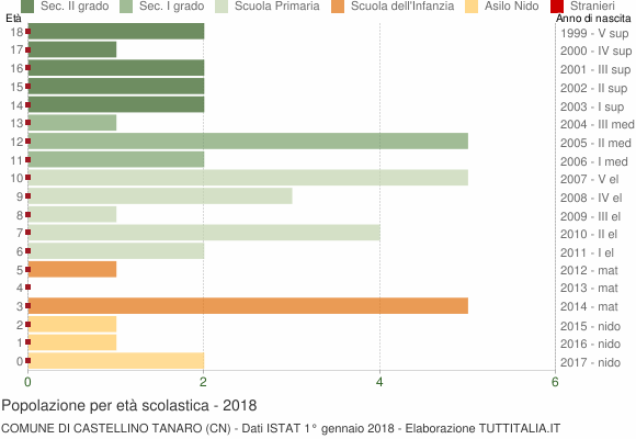 Grafico Popolazione in età scolastica - Castellino Tanaro 2018