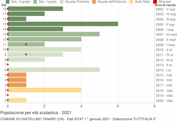 Grafico Popolazione in età scolastica - Castellino Tanaro 2021