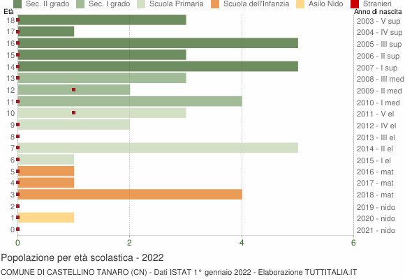 Grafico Popolazione in età scolastica - Castellino Tanaro 2022