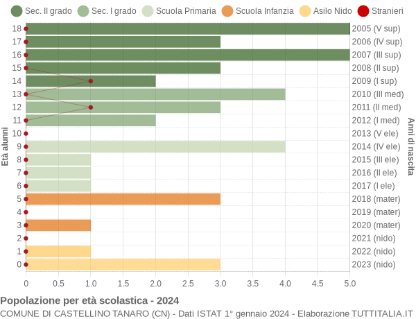 Grafico Popolazione in età scolastica - Castellino Tanaro 2024