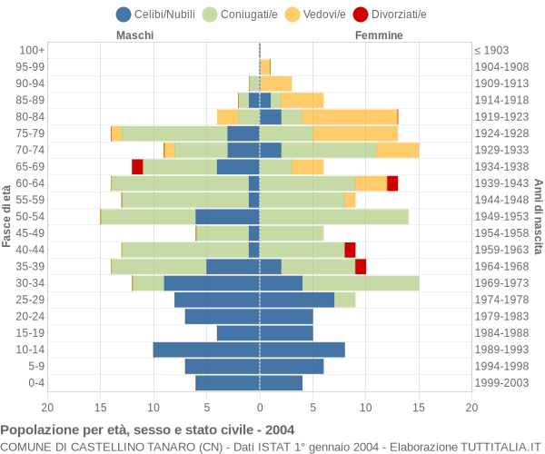 Grafico Popolazione per età, sesso e stato civile Comune di Castellino Tanaro (CN)