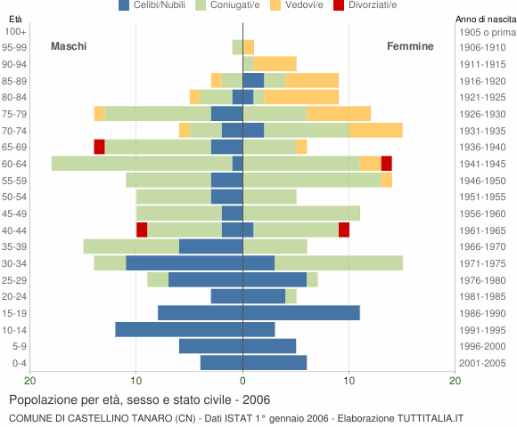Grafico Popolazione per età, sesso e stato civile Comune di Castellino Tanaro (CN)