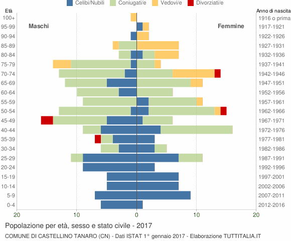 Grafico Popolazione per età, sesso e stato civile Comune di Castellino Tanaro (CN)
