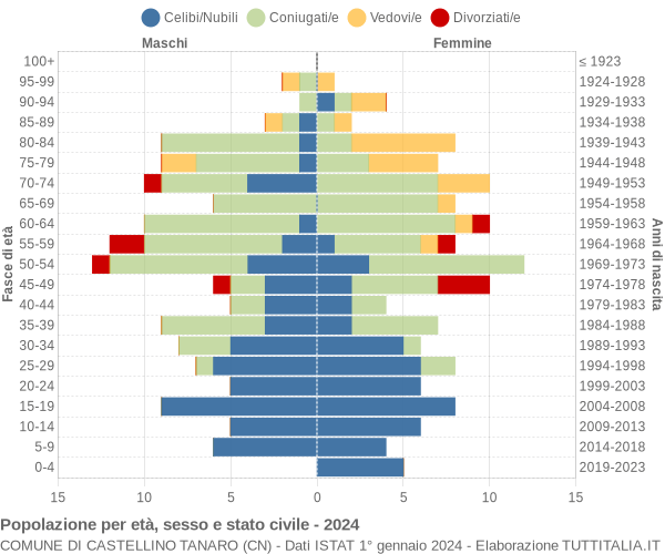 Grafico Popolazione per età, sesso e stato civile Comune di Castellino Tanaro (CN)