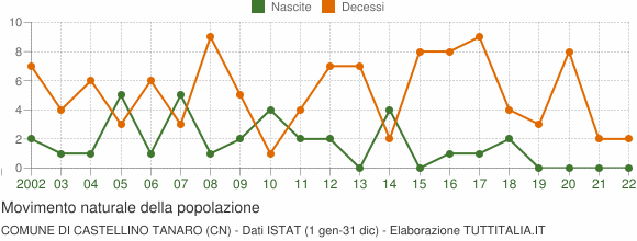 Grafico movimento naturale della popolazione Comune di Castellino Tanaro (CN)