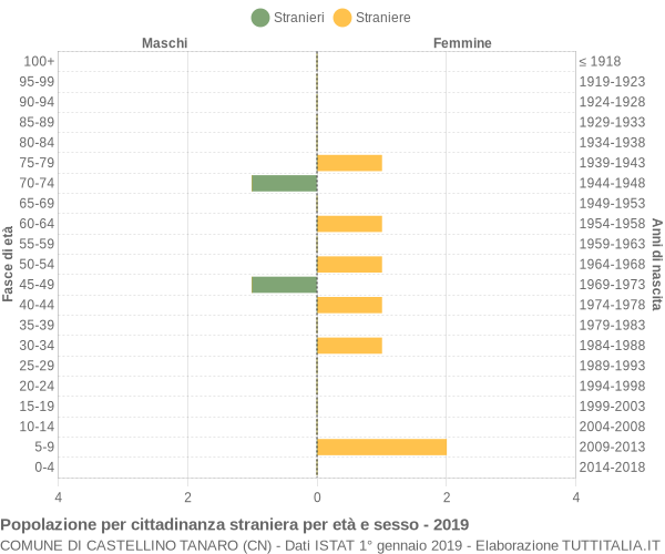 Grafico cittadini stranieri - Castellino Tanaro 2019