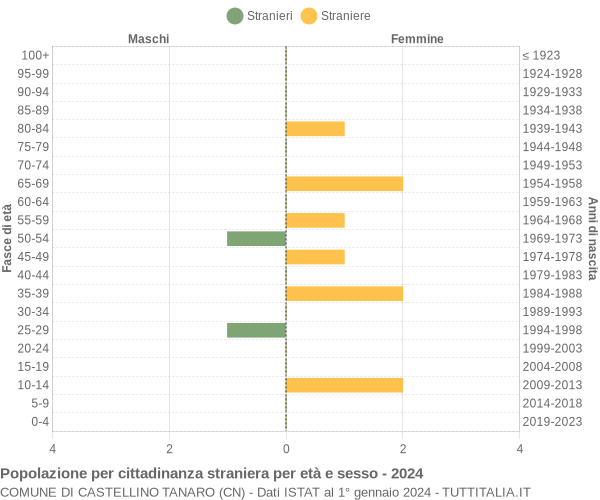 Grafico cittadini stranieri - Castellino Tanaro 2024