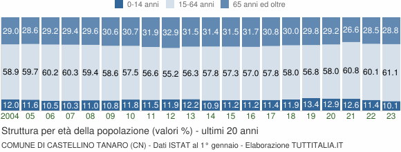 Grafico struttura della popolazione Comune di Castellino Tanaro (CN)