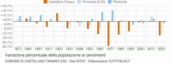 Grafico variazione percentuale della popolazione Comune di Castellino Tanaro (CN)