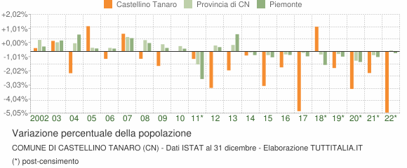 Variazione percentuale della popolazione Comune di Castellino Tanaro (CN)