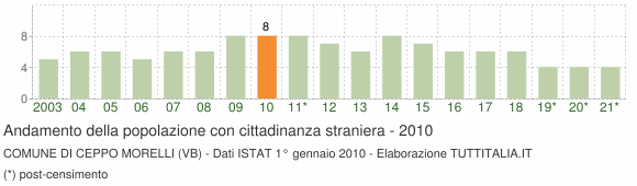Grafico andamento popolazione stranieri Comune di Ceppo Morelli (VB)