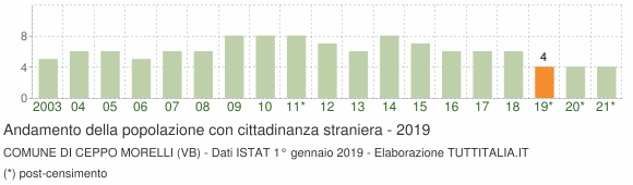 Grafico andamento popolazione stranieri Comune di Ceppo Morelli (VB)