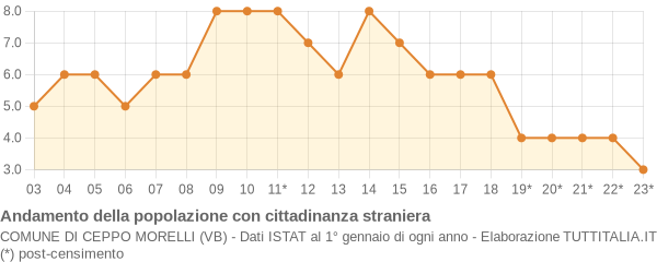 Andamento popolazione stranieri Comune di Ceppo Morelli (VB)