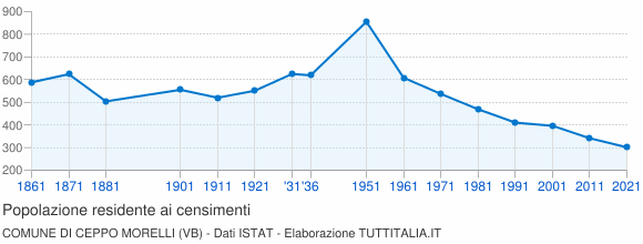 Grafico andamento storico popolazione Comune di Ceppo Morelli (VB)