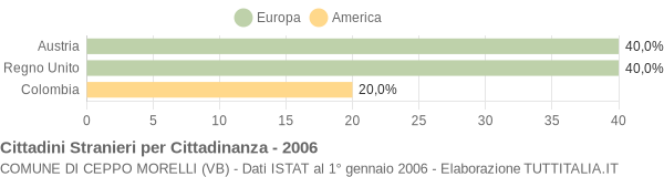 Grafico cittadinanza stranieri - Ceppo Morelli 2006