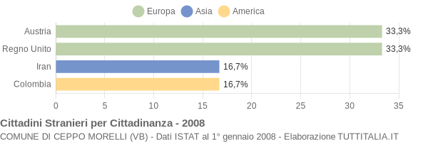 Grafico cittadinanza stranieri - Ceppo Morelli 2008