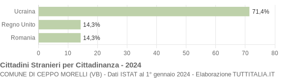 Grafico cittadinanza stranieri - Ceppo Morelli 2024