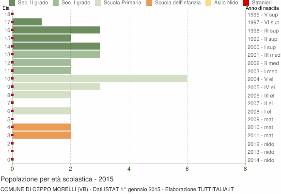Grafico Popolazione in età scolastica - Ceppo Morelli 2015