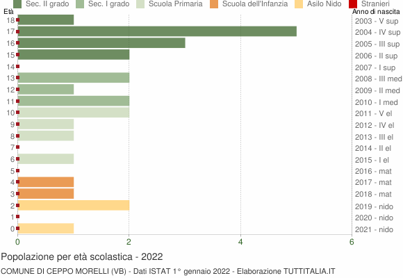 Grafico Popolazione in età scolastica - Ceppo Morelli 2022