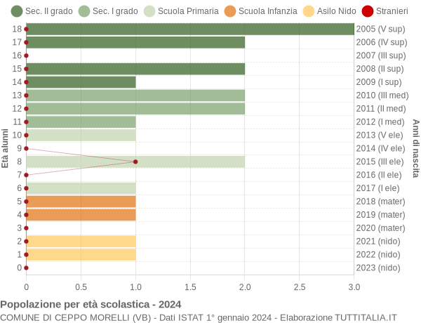 Grafico Popolazione in età scolastica - Ceppo Morelli 2024