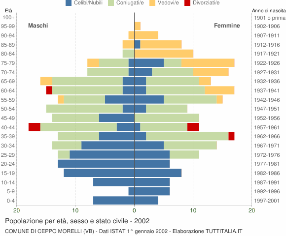 Grafico Popolazione per età, sesso e stato civile Comune di Ceppo Morelli (VB)