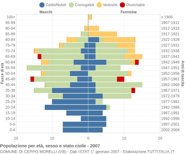 Grafico Popolazione per età, sesso e stato civile Comune di Ceppo Morelli (VB)