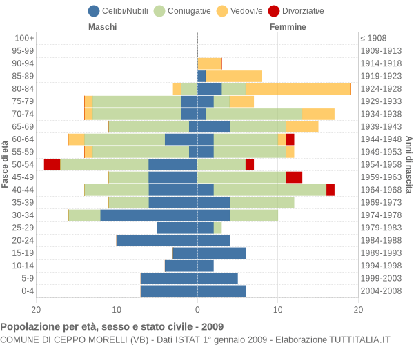 Grafico Popolazione per età, sesso e stato civile Comune di Ceppo Morelli (VB)