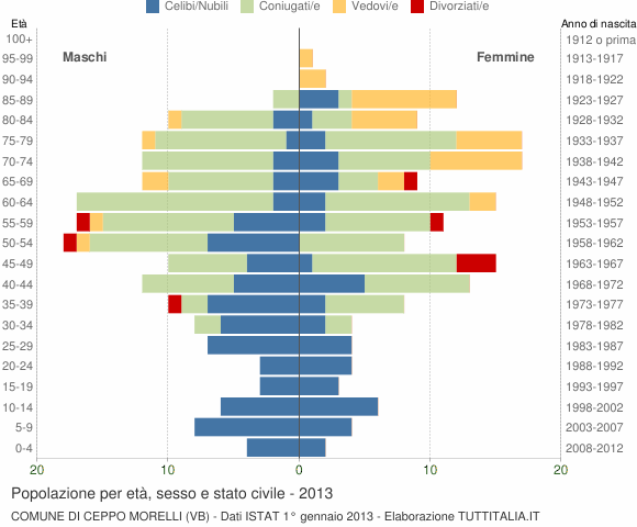 Grafico Popolazione per età, sesso e stato civile Comune di Ceppo Morelli (VB)