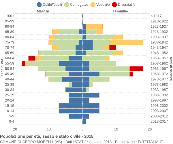 Grafico Popolazione per età, sesso e stato civile Comune di Ceppo Morelli (VB)