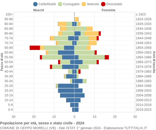 Grafico Popolazione per età, sesso e stato civile Comune di Ceppo Morelli (VB)