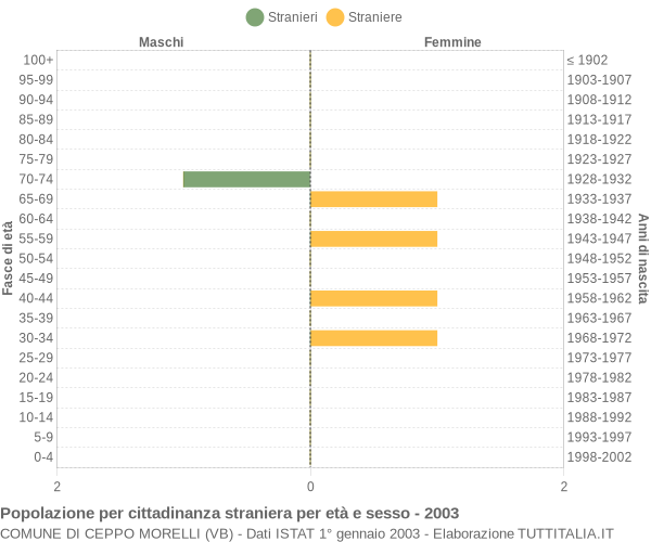 Grafico cittadini stranieri - Ceppo Morelli 2003