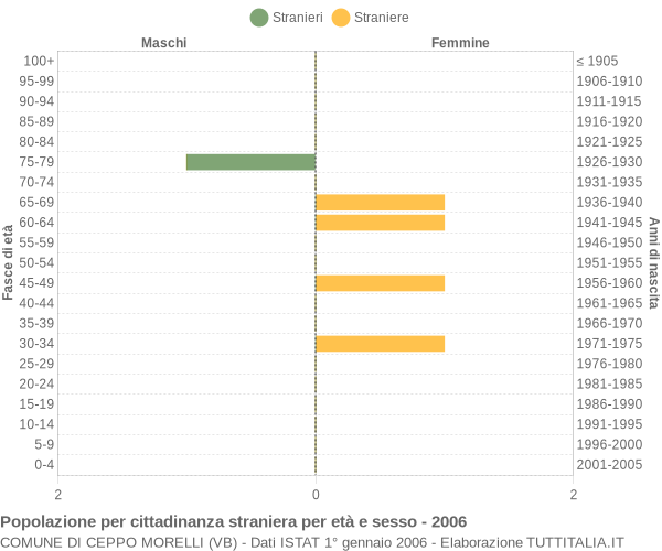 Grafico cittadini stranieri - Ceppo Morelli 2006