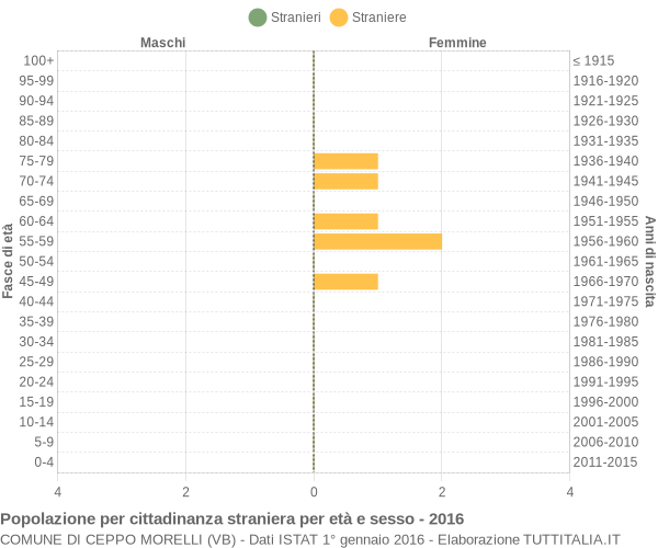 Grafico cittadini stranieri - Ceppo Morelli 2016