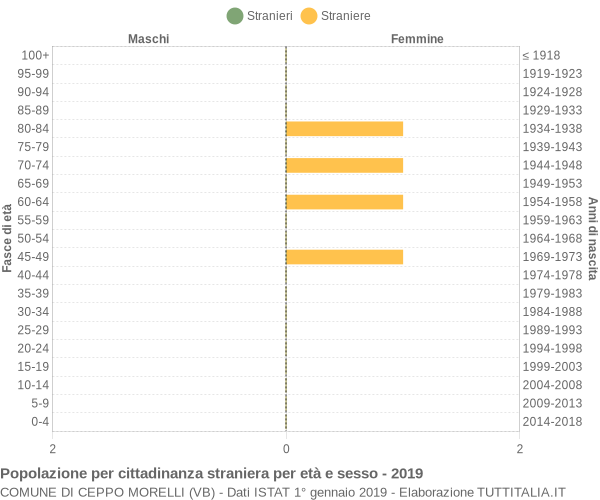 Grafico cittadini stranieri - Ceppo Morelli 2019