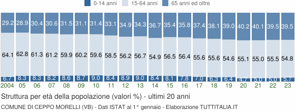 Grafico struttura della popolazione Comune di Ceppo Morelli (VB)