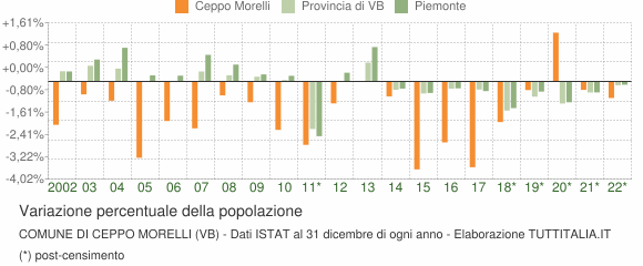 Variazione percentuale della popolazione Comune di Ceppo Morelli (VB)