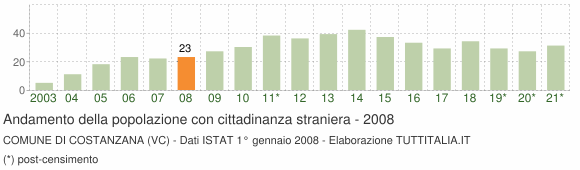 Grafico andamento popolazione stranieri Comune di Costanzana (VC)