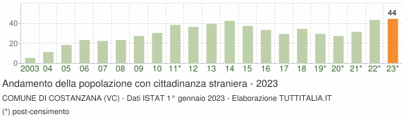 Grafico andamento popolazione stranieri Comune di Costanzana (VC)
