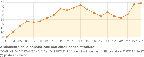 Andamento popolazione stranieri Comune di Costanzana (VC)