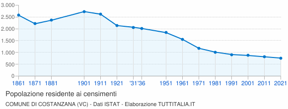 Grafico andamento storico popolazione Comune di Costanzana (VC)