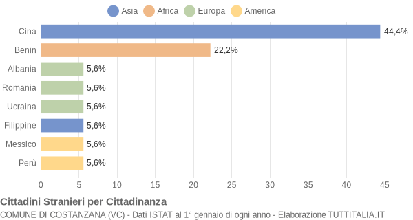 Grafico cittadinanza stranieri - Costanzana 2005