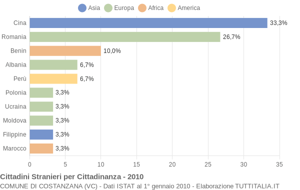 Grafico cittadinanza stranieri - Costanzana 2010