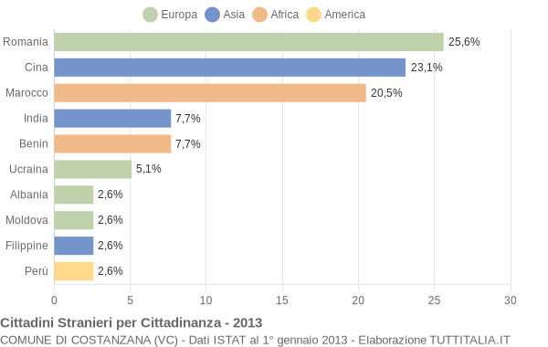 Grafico cittadinanza stranieri - Costanzana 2013