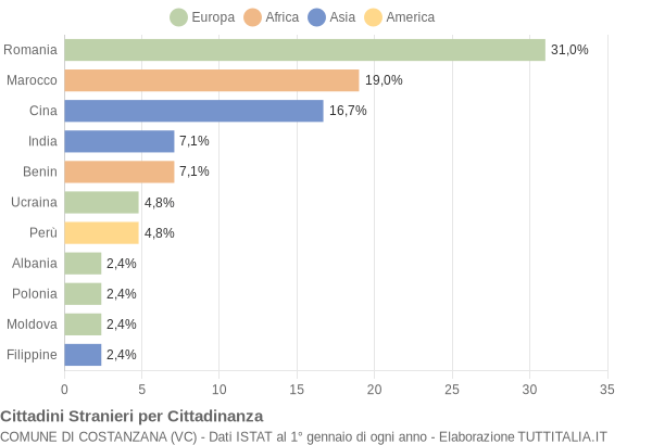 Grafico cittadinanza stranieri - Costanzana 2014