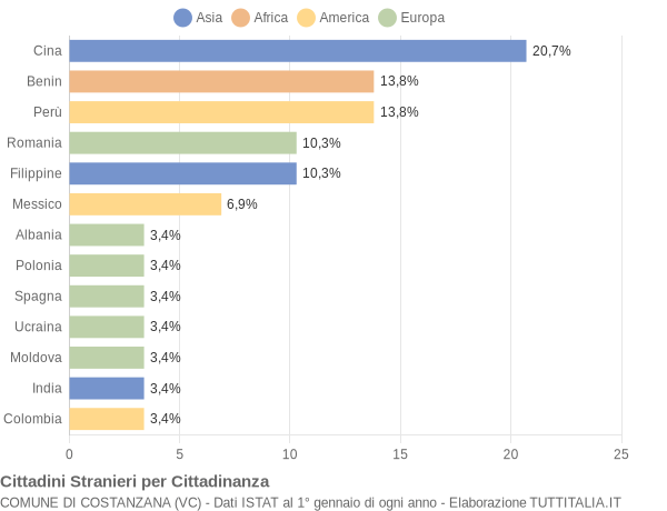 Grafico cittadinanza stranieri - Costanzana 2019