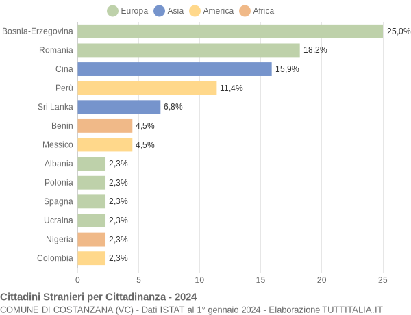 Grafico cittadinanza stranieri - Costanzana 2024